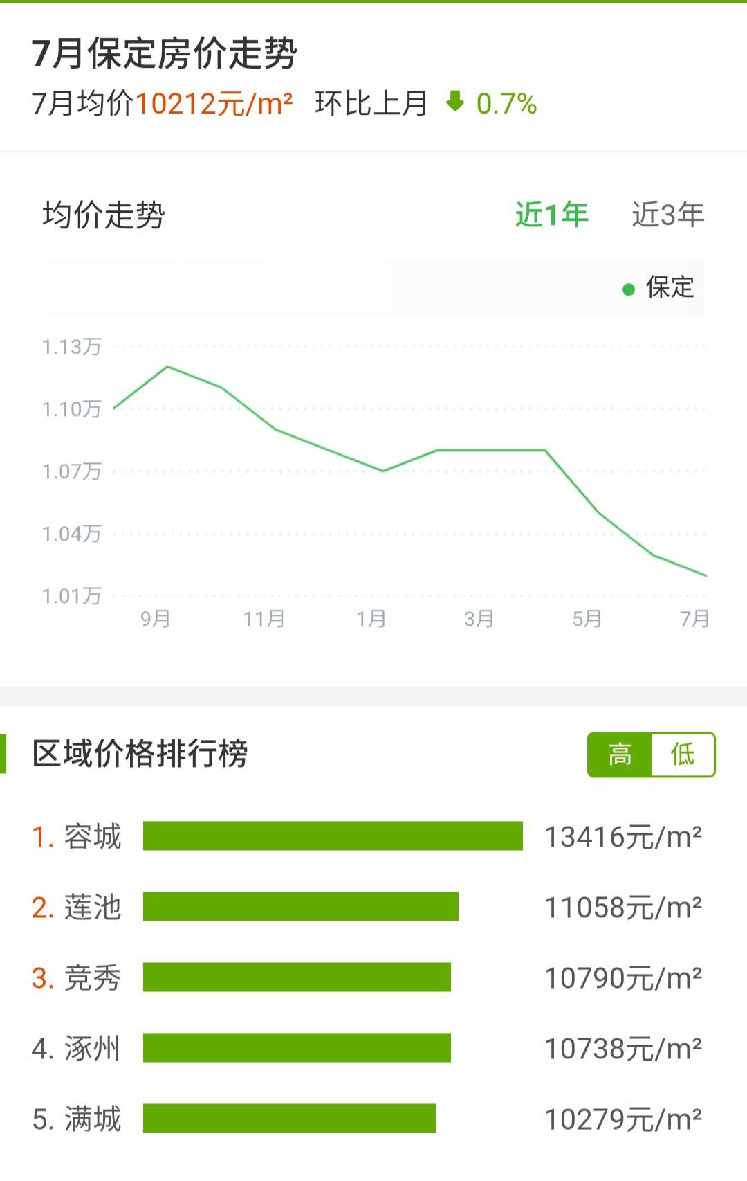 三季度涿州房价7月份保定地区房价走势分析图