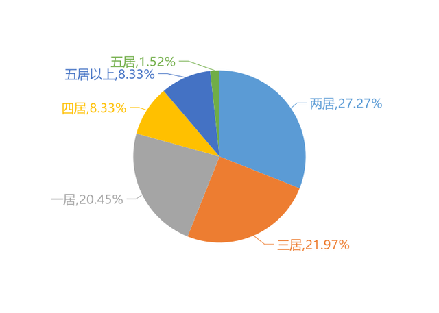 涿州房产网客户需求统计数据饼形图