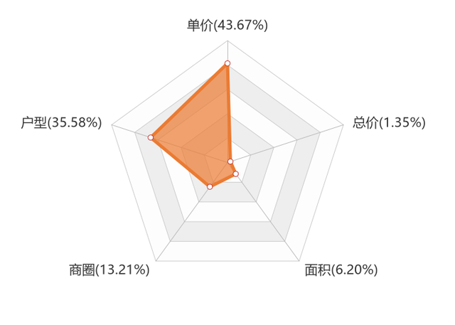 涿州房产官网客户需求范围统计分析饼形图