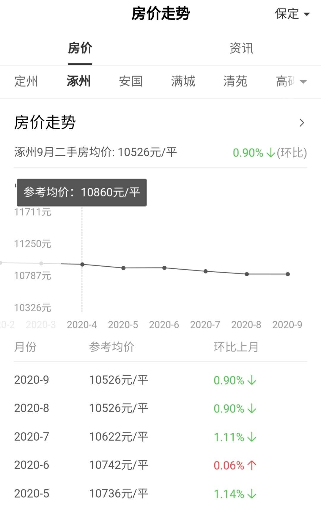 涿州2020年房价多少线平一平房价均价价格走势图