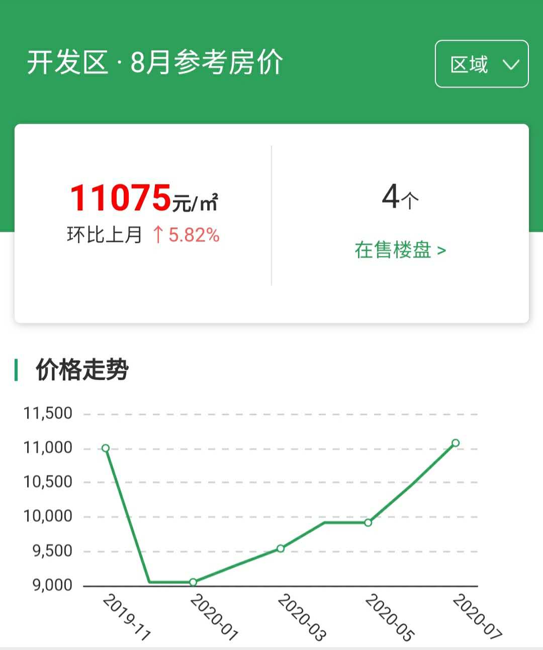 涿州开发区房价多少钱一平，8月份涿州房价价格均价走势图