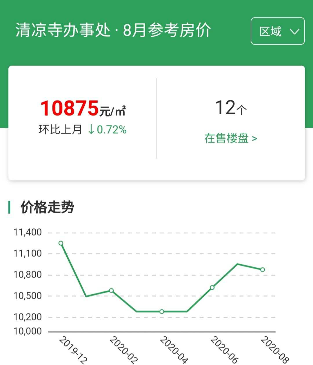 涿州清凉寺街道片区房产2020年8月份新房房价行情走势图,涿州房产8月新房价格行情走势图