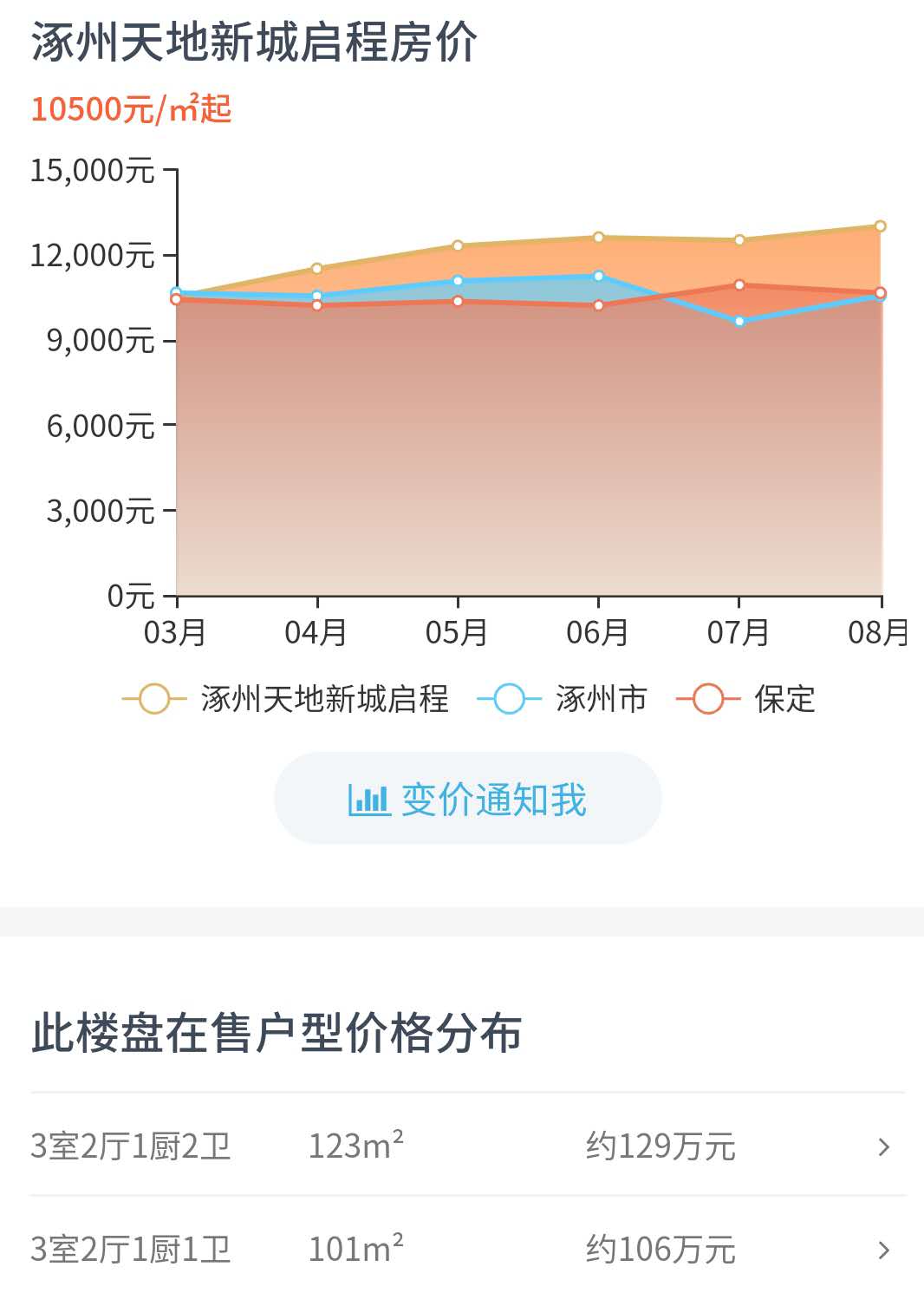 涿州天地新城房价走势分布图