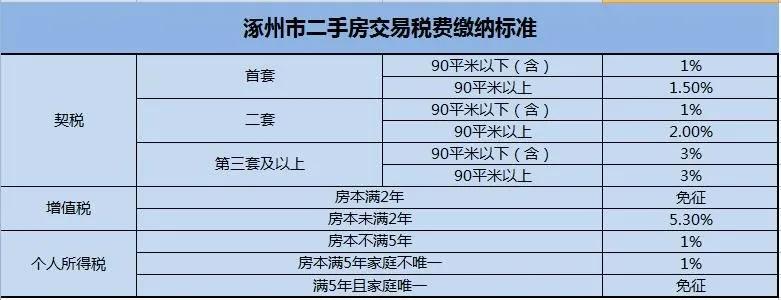 涿州买二手房需要准备哪些钱-涿州二手房费用