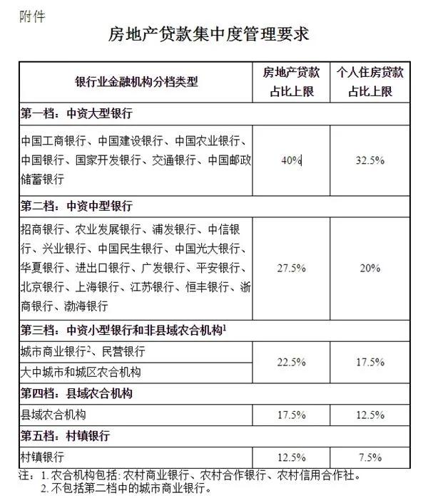 涿州房地产贷款集中管理通知