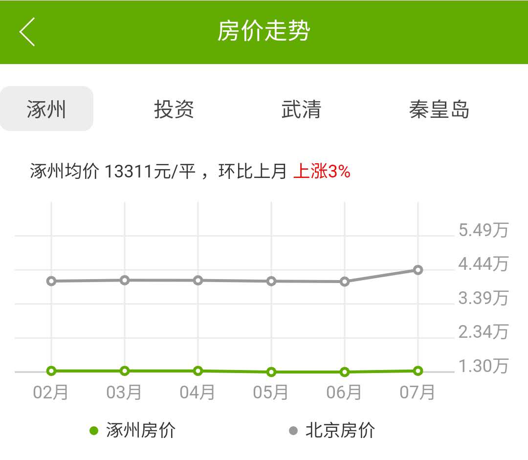 涿州房价走势图