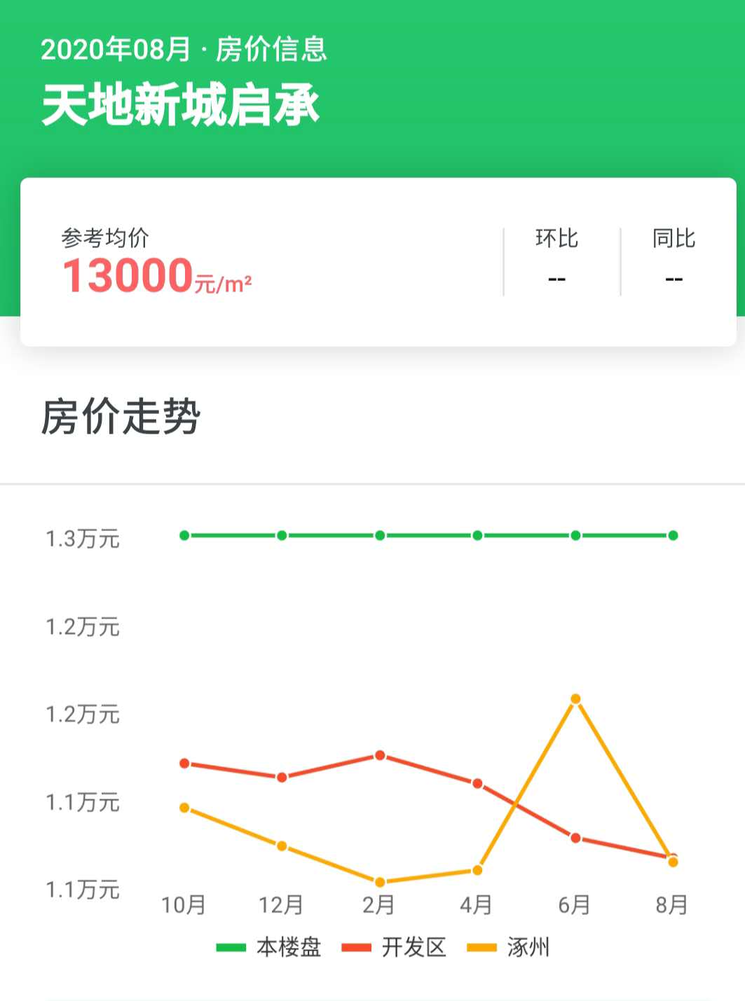 涿州天地新城楼盘8月房价走势