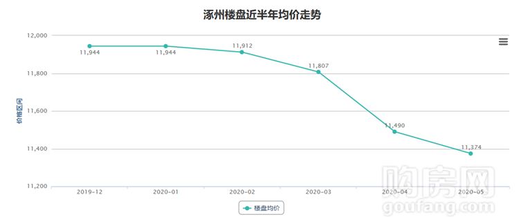 2020年涿州房价最新走势图