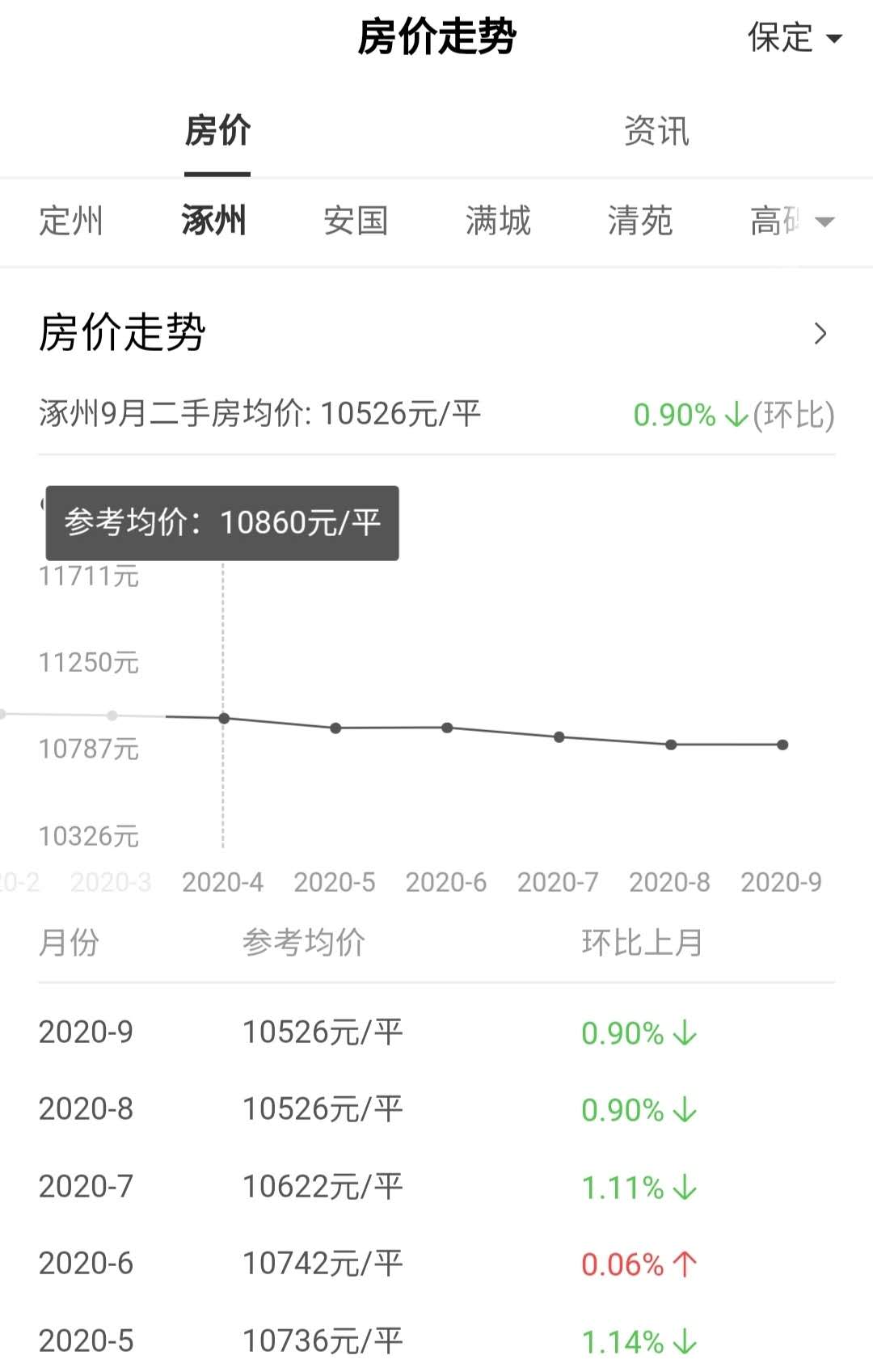 涿州房价走势和楼盘房价报价