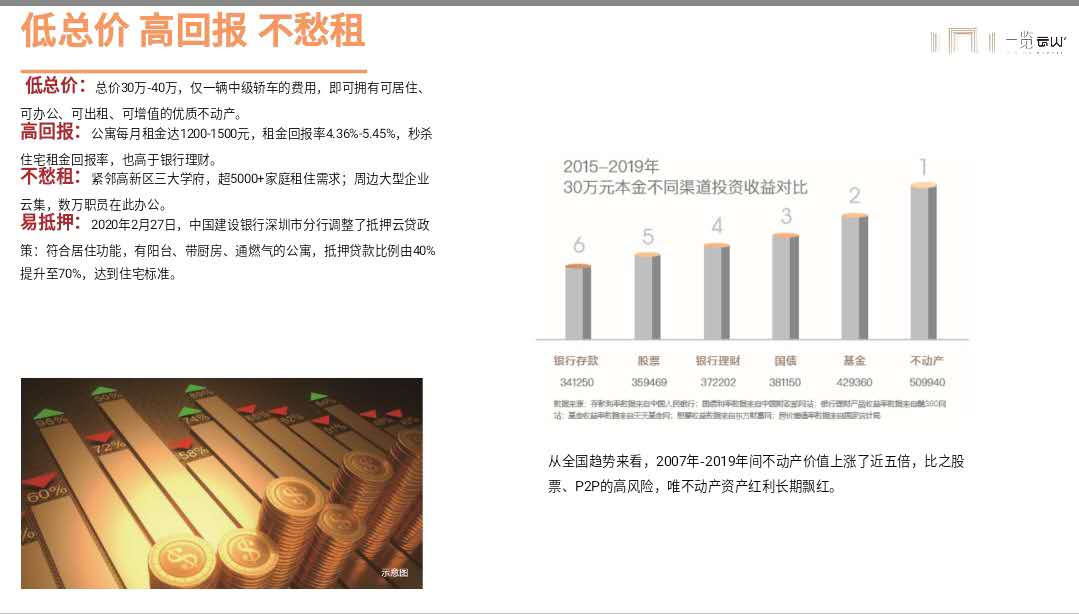 涿州开发区房产价值分析图